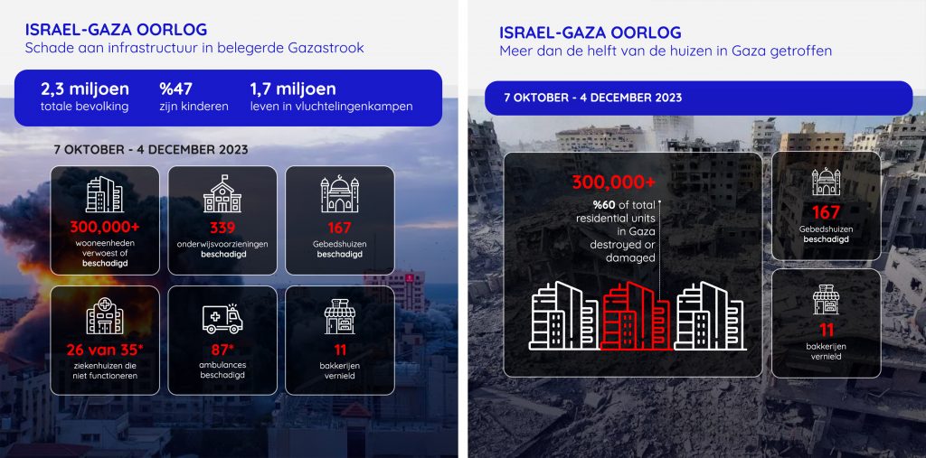 Cijfers Gaza: Toenemend onrecht, ongekend leed